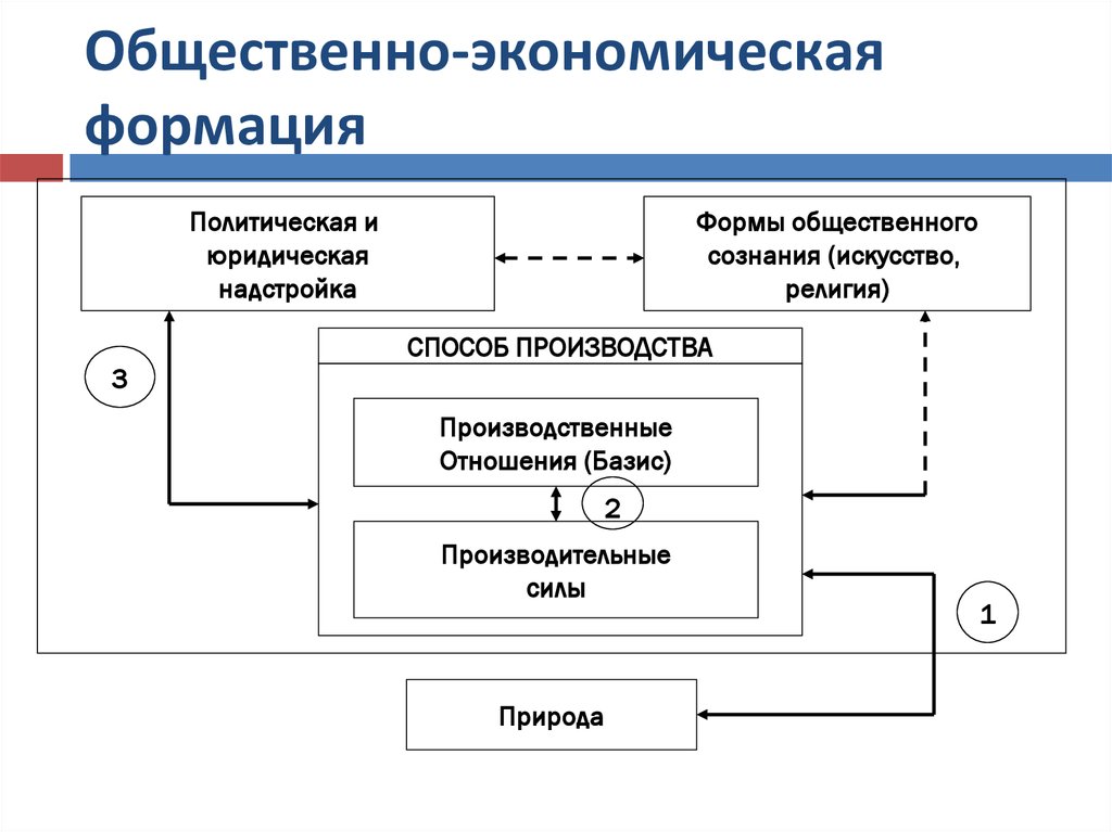 Базис в марксистской в аналитической схеме общества