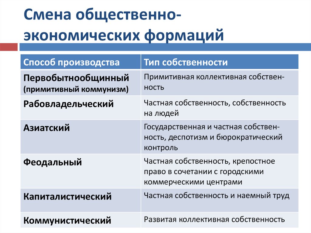 Какому региону присуща формационная схема карла маркса