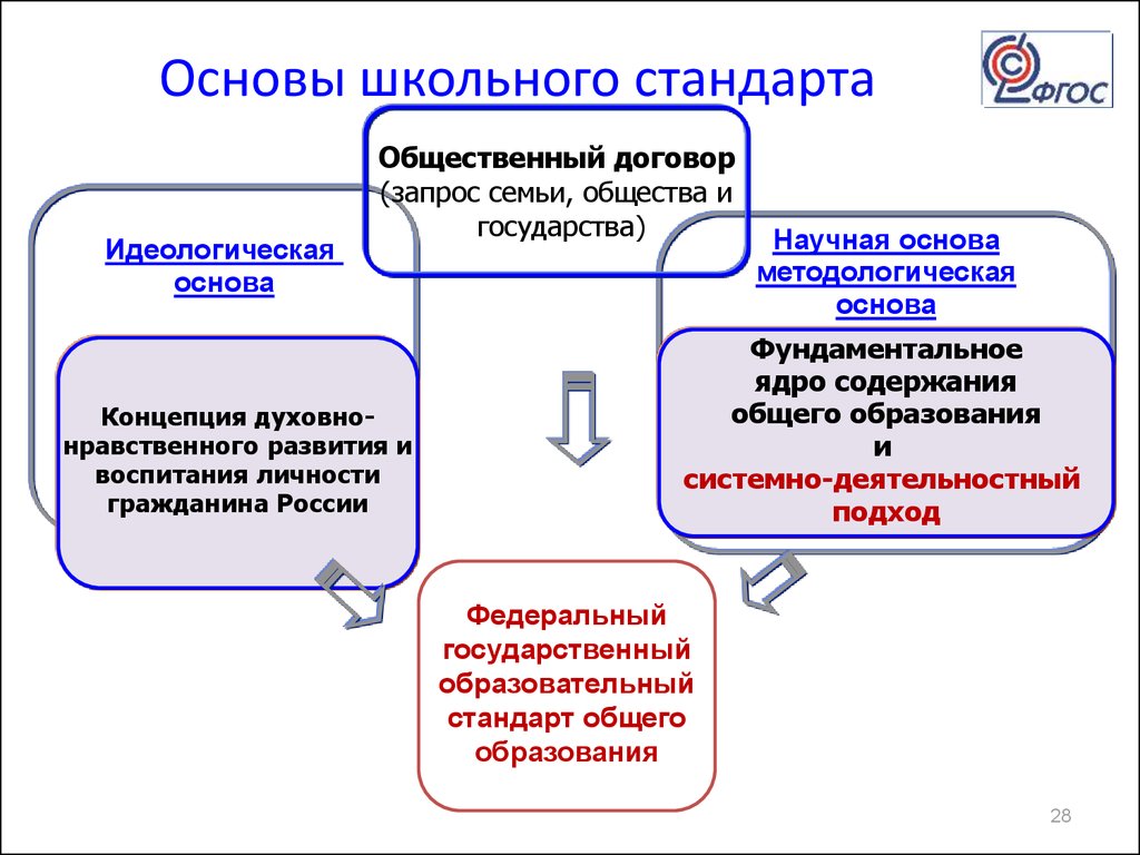 Методологическая основа фгос