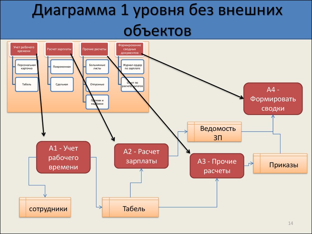 Dfd data flow diagrams диаграммы потоков данных