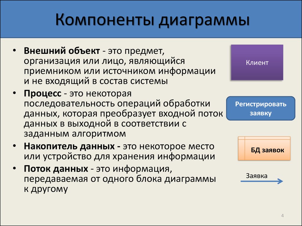 Операции обработки данных. Объекты процессы. Внешний. Внешние объекты это. Данные или даные.