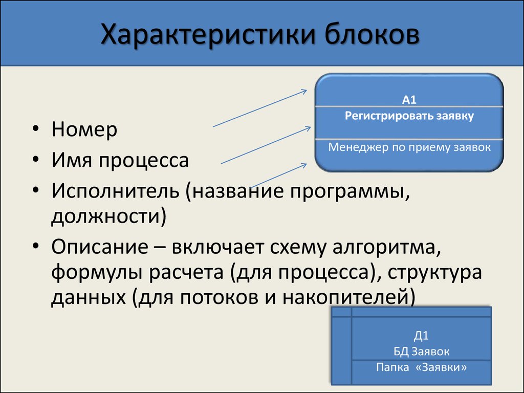 Характеристика блока