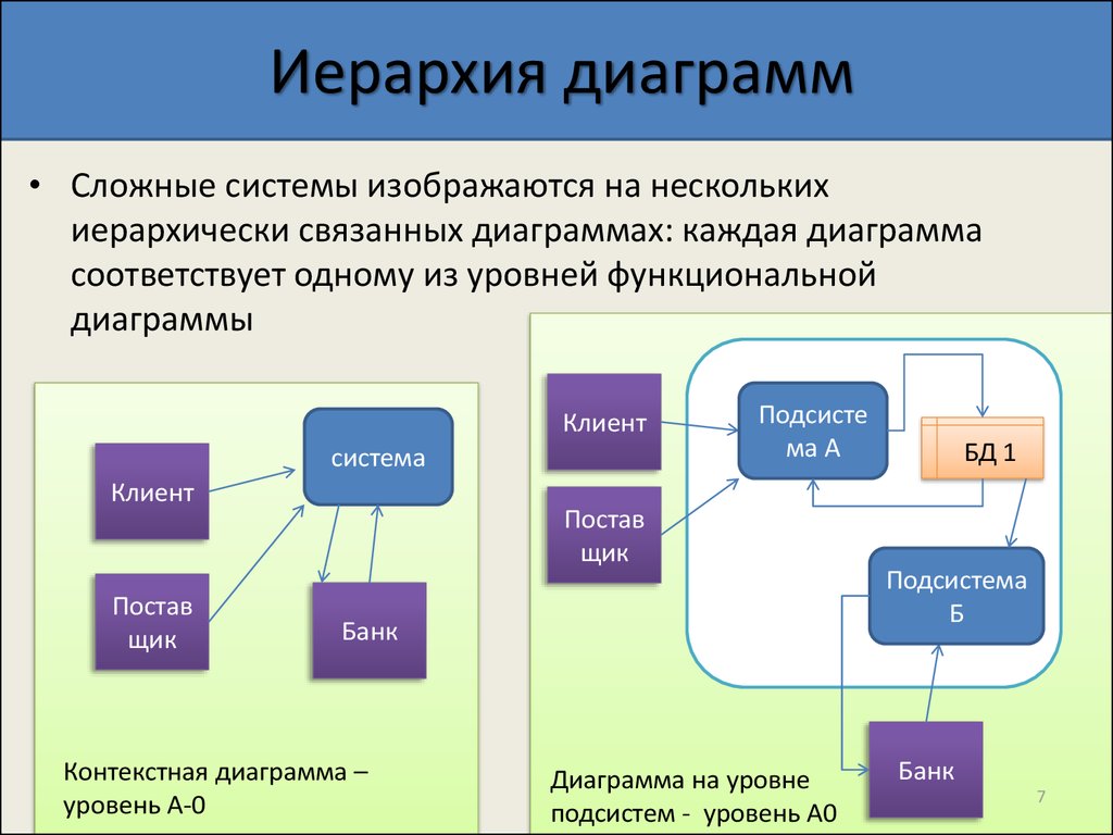 Сложный ис. Диаграмма иерархии. Построение иерархии диаграмм потоков данных. Построение иерархической диаграммы. Иерархия функциональных диаграмм.
