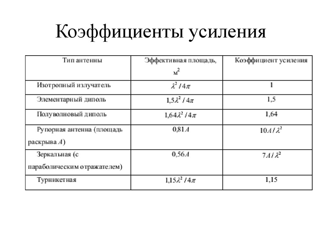 Показатель площади. Коэффициенты усиления антенн таблица. Коэффициент усиления приемной антенны формула. Коэффициент усиления антенны измеряется в.... Коэффициент усиления антенны формула.