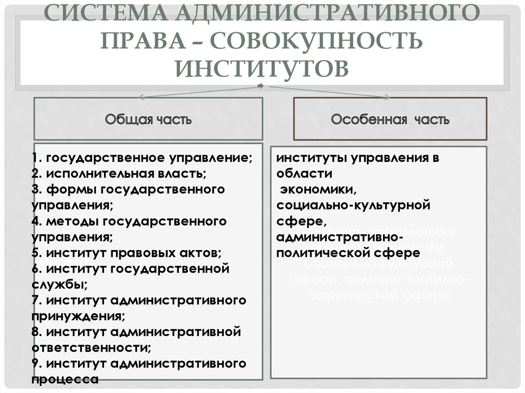 Основные институты административного права