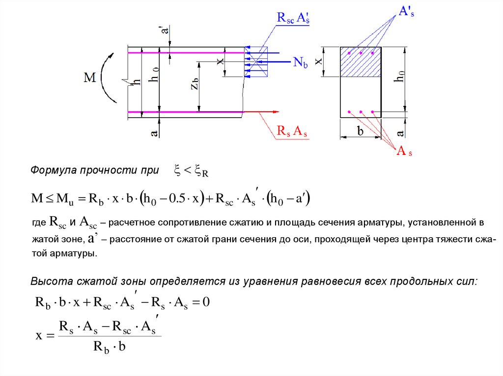 Сжатие арматуры