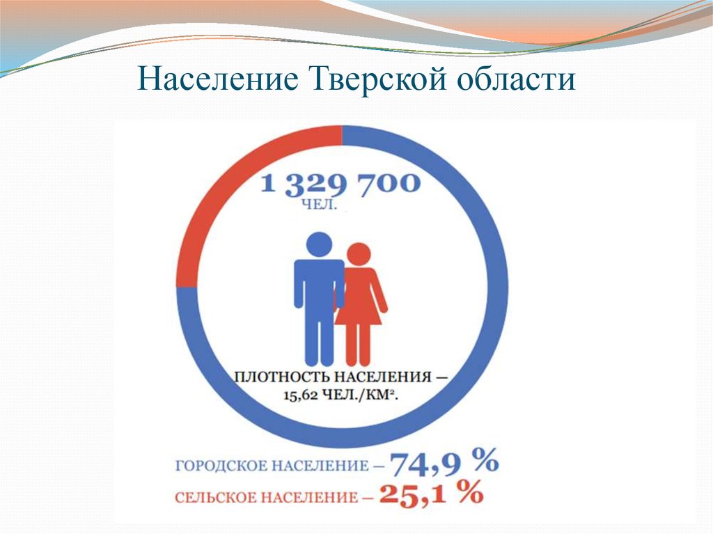 Тверская область население. Население Тверской области. Население тверскойоьласти. Тверская область численность населения.