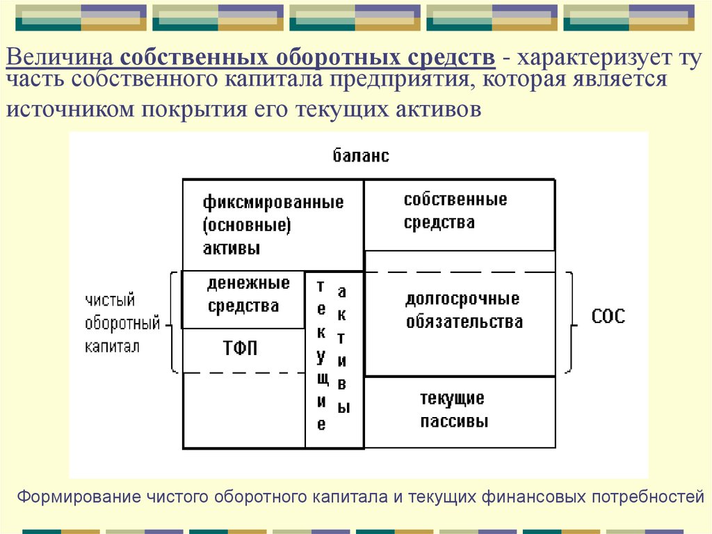 Величина капитала компании. Величина собственных средств. Величина собственного оборотного капитала. Собственный оборотный капитал. Величина чистого оборотного капитала предприятия.