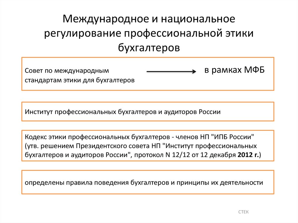 Профессиональное регулирование. Нормы профессиональной этики аудитора это. Этические принципы бухгалтера. Этические принципы аудиторской деятельности. Этические нормы аудиторской деятельности.