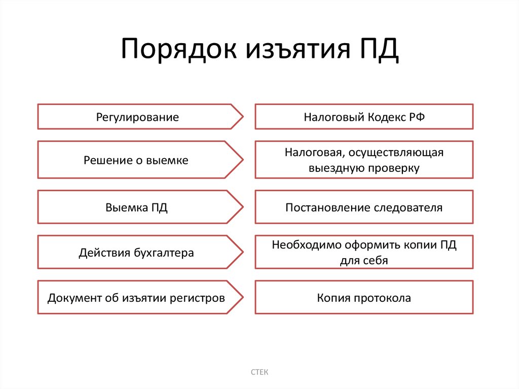 Правила выемки