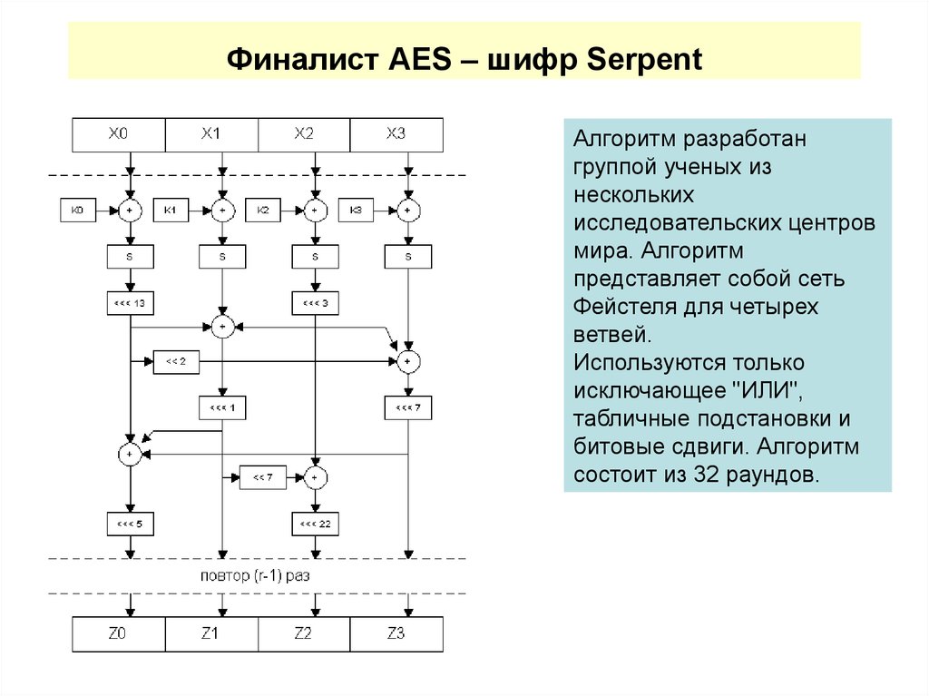 Симметричные алгоритмы блочного шифрования