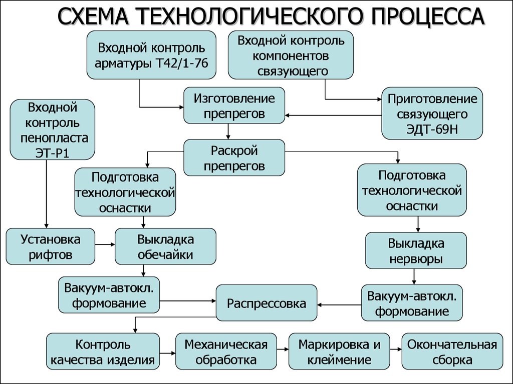 Технологический процесс образует. Схема технологического процесса. Структурная схема технологического процесса. Технологическая схема процесса производства пример. Технологический процесс пример схема.