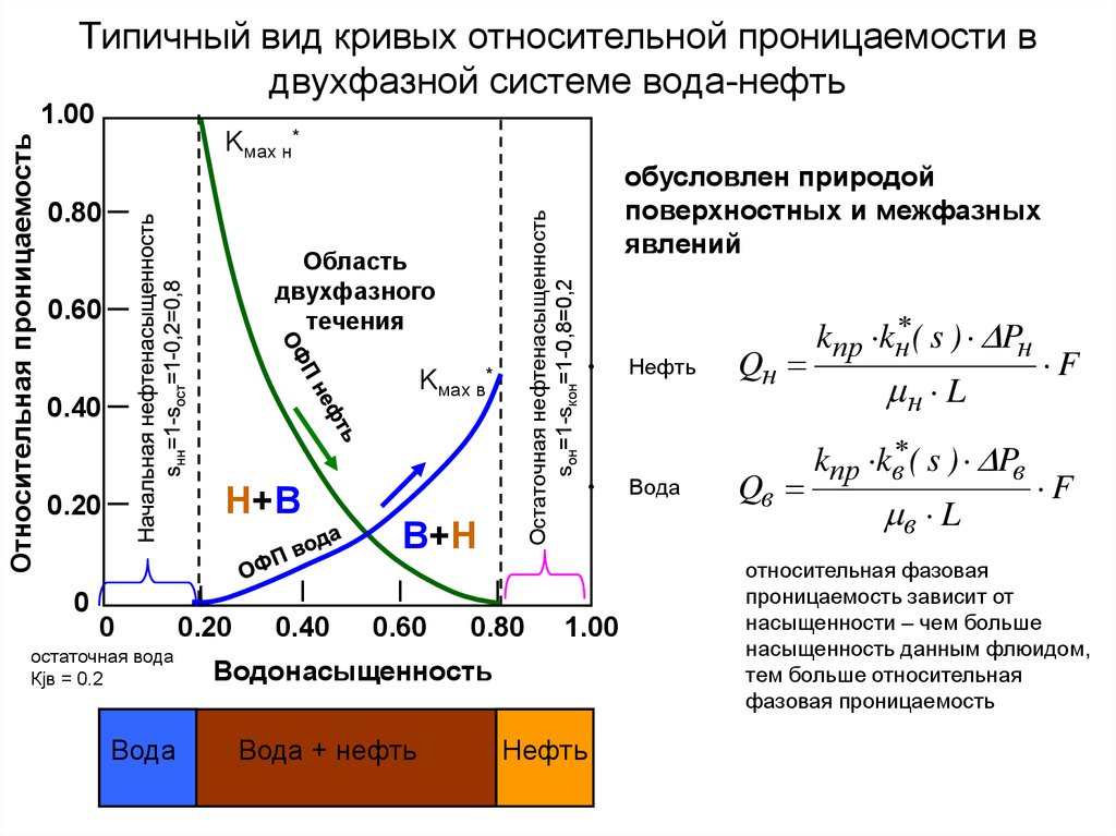 Относительно и зависит от. График относительной фазовой проницаемости. Кривая относительных фазовых проницаемостей. График ОФП нефть вода. Относительная фазовая проницаемость.