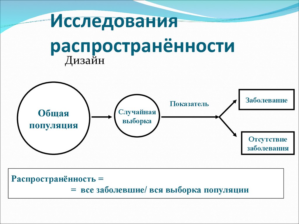 Схема когортного исследования