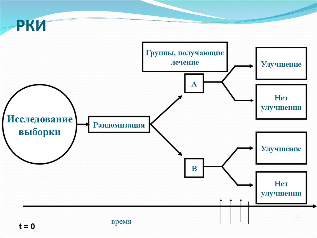 Схема рандомизированного плацебо контролируемого экспериментального полевого исследования