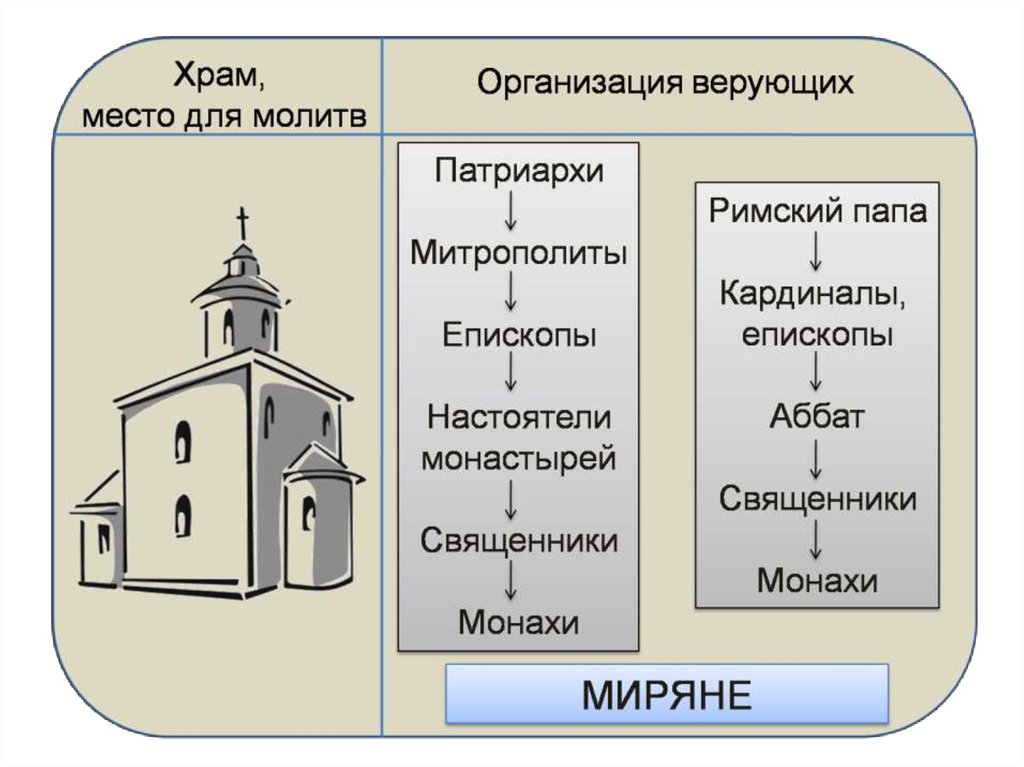 Схема организации церкви