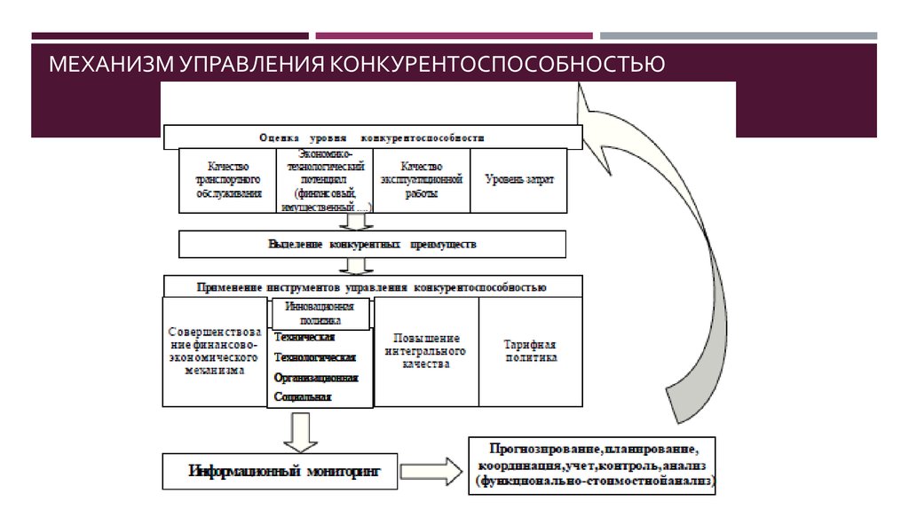 План проведения мероприятий по повышению конкурентоспособности продукции