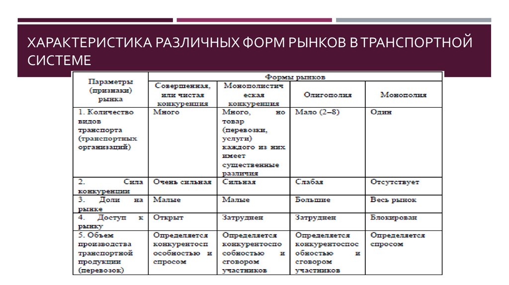 Формы рынка. Характеристика различных форм рынков в транспортной системе. Характеристика форм рынка. Конкурентоспособность транспортных компаний. Конкурентоспособность транспорта.