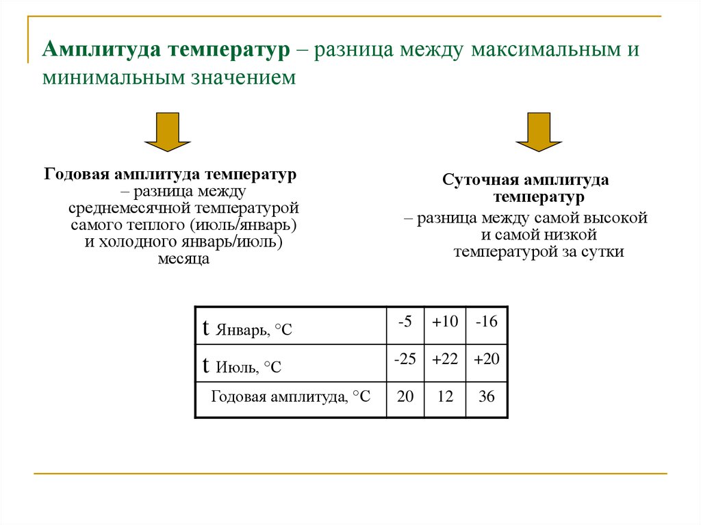 Как найти амплитуду температур. Амплитуда температур как вычислить. Как посчитать амплитуду температуры. Как вычисляется амплитуда температур. Как посчитать годовую амплитуду температур.