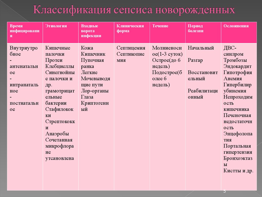 Причины сепсиса у новорожденных. Классификация сепсиса новорожденных. Клинические проявления сепсиса у новорожденных. Дифференциальный диагноз сепсиса новорожденных. Сепсис новорожденного клинические формы.