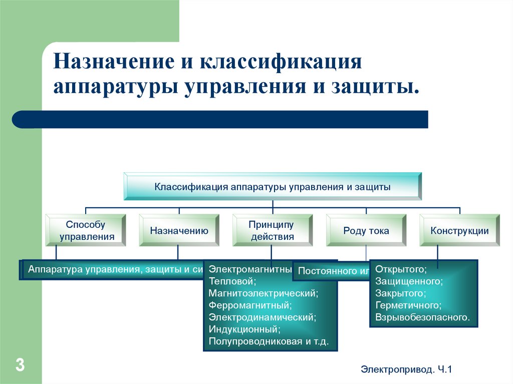 Назначение защит. Аппаратура управления и защиты электрооборудования классификация. Классификация аппаратов защиты электрооборудования. Классификация и Назначение аппаратуры управления и защиты. Классификация аппаратуры защиты электропривода.