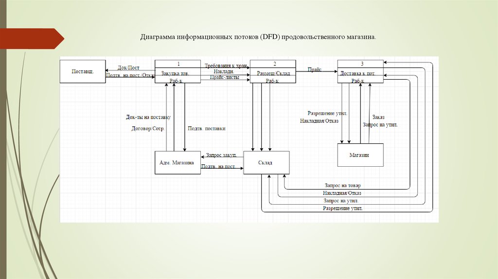 Диаграмма информационных потоков. Информационные потоки продовольственного магазина. Диаграмма информационных потоков ЖКХ. Диаграмма схемы работы продуктового магазина.