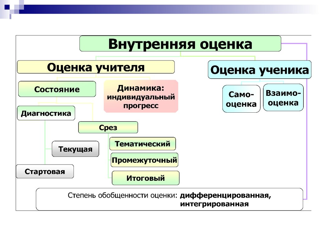 Внутренняя оценка. Линейная система в педагогике. Примеры диагностирующего среза в педагогике.