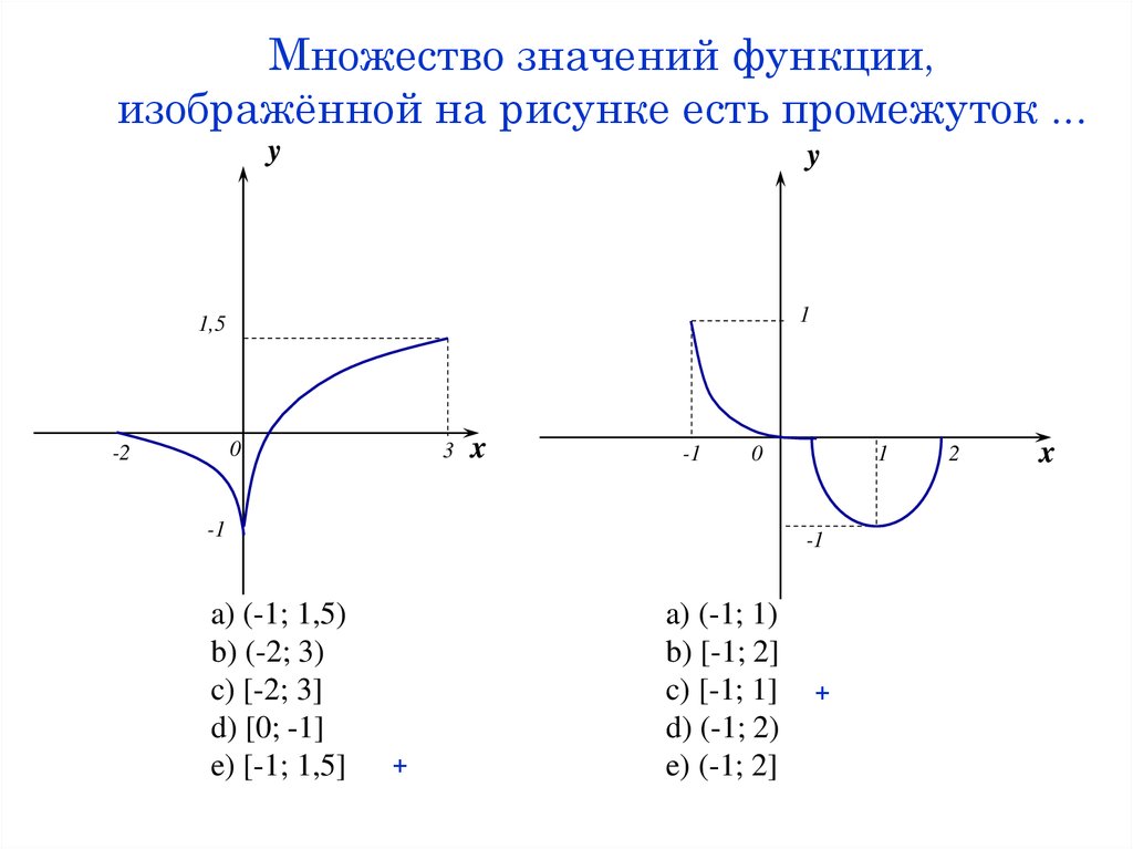 Укажите множество значений функции график которой изображен на рисунке