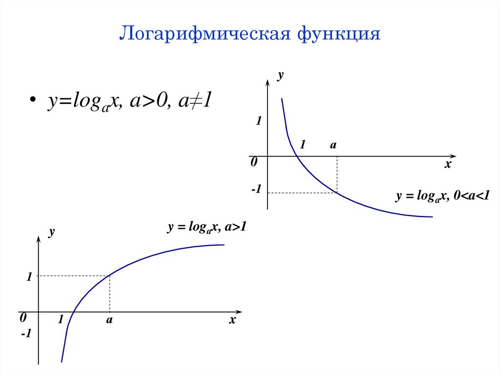 Логарифмическая функция картинки