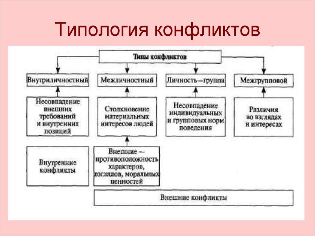 Типология конфликтов. Типы конфликтов схема. Типология конфликтов схема. Причины конфликта в психологии схема. Типология конфликтов в психологии.