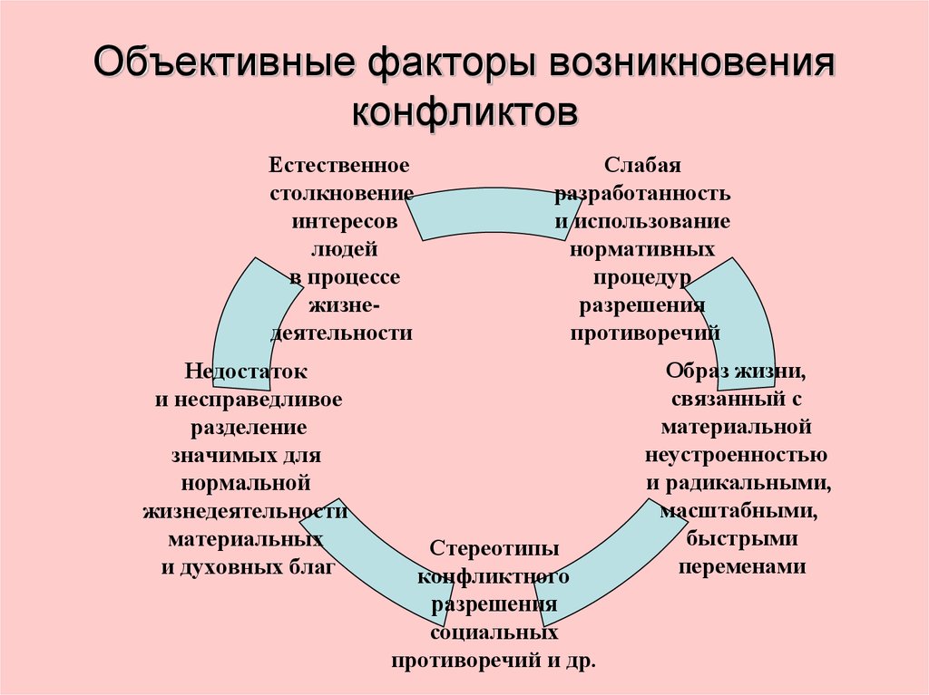 Причины конфликтов ситуации. Факторы и условия возникновения конфликта. Факторы и условия возникновения конфликта схема. Объективные факторы развития конфликтов. Факторы влияющие на возникновение конфликта.