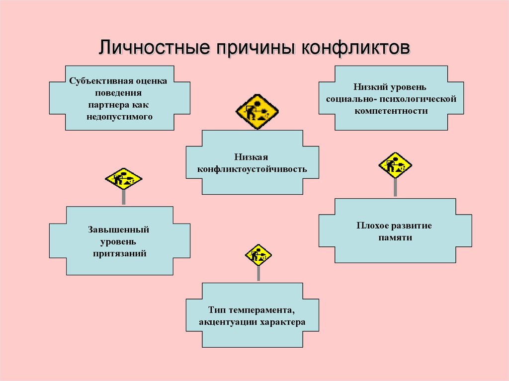 Субъективные факторы конфликта. Личностные предпосылки возникновения конфликтов. Личностные причины возникновения конфликтов. Личные причины конфликтов. Личностные факторы конфликтов.