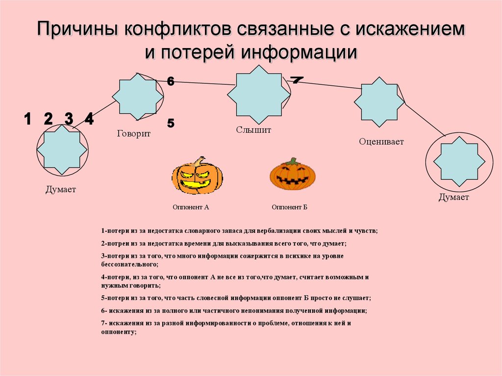 Искажение информации. Причины искажения информации. Причины искажения социальной информации. Причины потери информации. Причины конфликтов связанные с искажением информации.