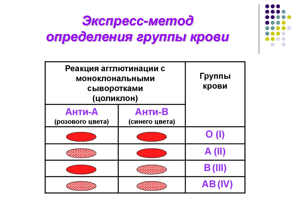 Алгоритм группы крови и резус фактора