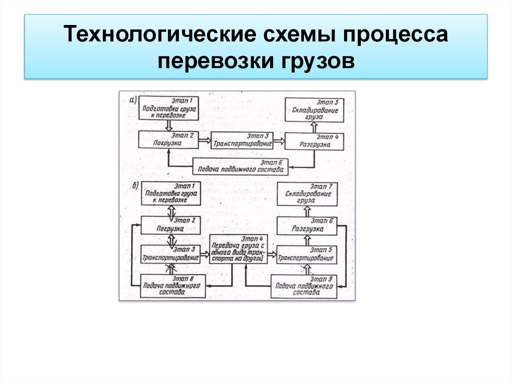 Схема передачи информационных сообщений при осуществлении перевозочного процесса