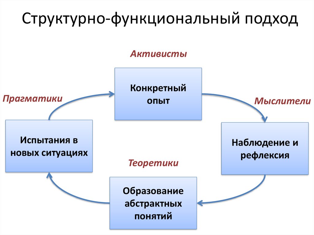 Структурный подход. Структурно функциональный подход схема. Структурно-функциональный метод исследования. Основные принципы структурно-функционального подхода. Структурно-функциональный подход в исследовании общества.