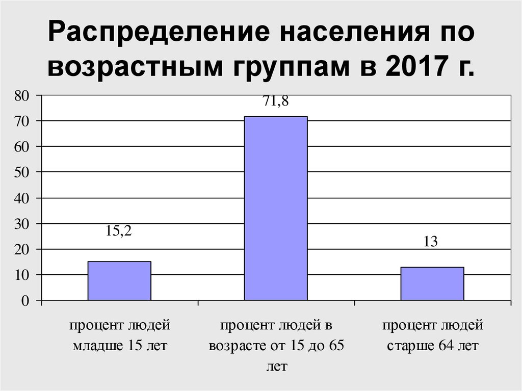 Статистика возрастных групп. Процент населения по возрастам. Возрастные группы в России. Группы населения по возрасту. Соотношение возрастны групп населения Росси.