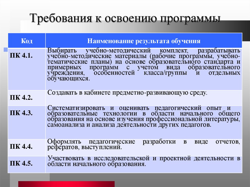 Программа деятельности учителя. Код и Наименование результата обучения. Наименования резуталата обучения. Освоение программного обеспечения. Что такое требования к освоению.