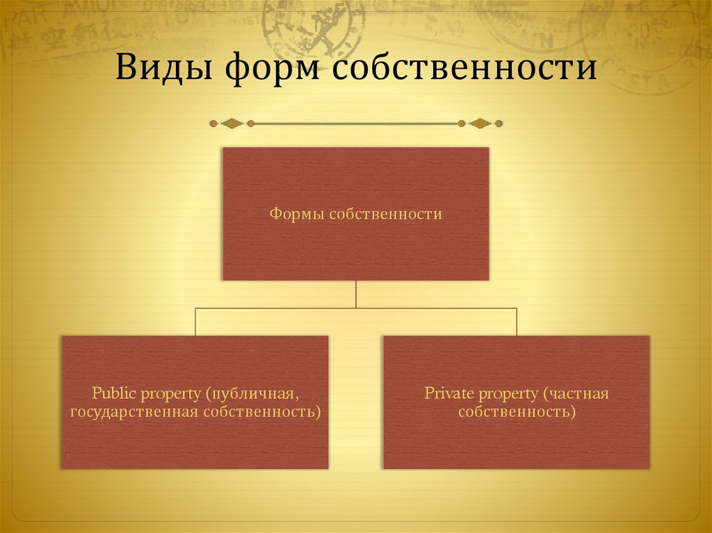 Характеристика частной формы собственности. Формы собственности. Форма собственности слайд. Типы и формы собственности. Формы собственности картинки.