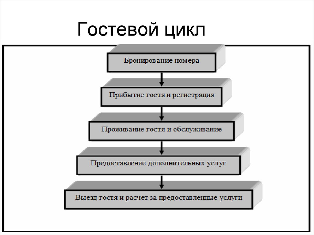 Цикл приема