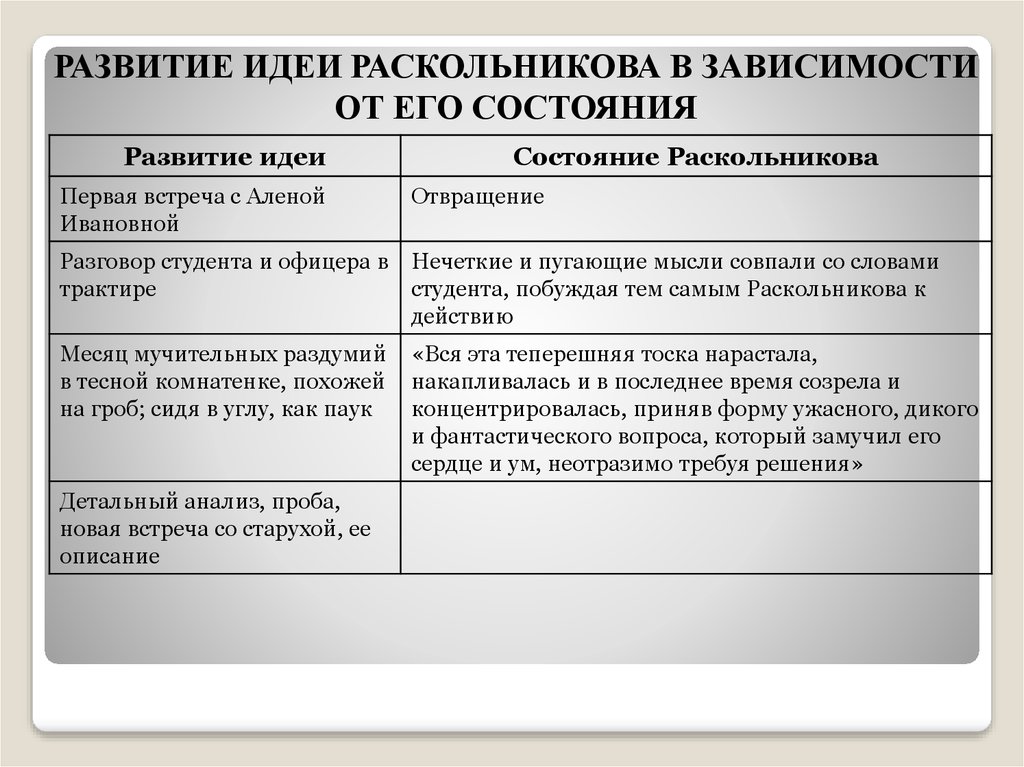 Раскольников цитатный план