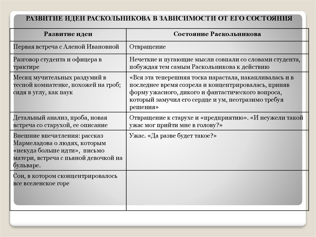 Письмо матери раскольникова. Развитие идеи Раскольникова в зависимости от его состояния. Развитие идеи состояние Раскольникова. Философские Истоки бунта Раскольникова. Социальные и философские Истоки бунта Раскольникова.