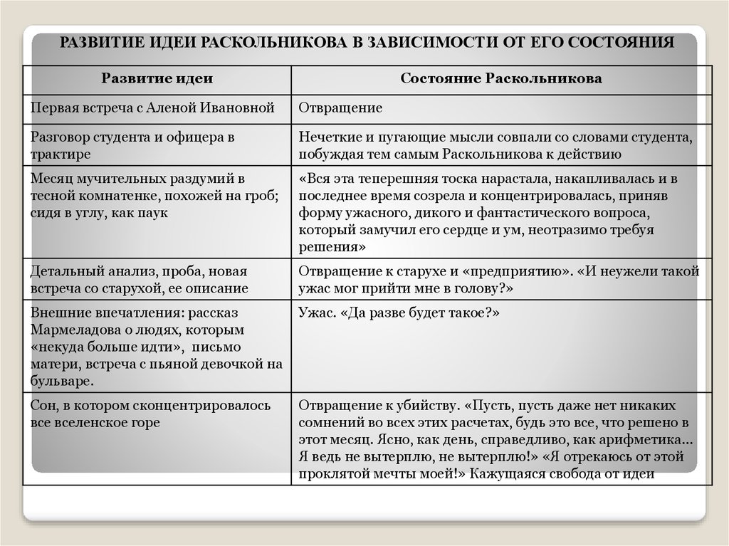 Цитатный план преступления раскольникова