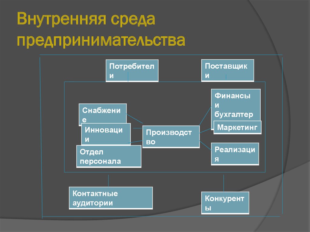 Внутренняя необходимость. Элементы внутренней предпринимательской среды. Основные составляющие внутренней предпринимательской среды. Внешняя и внутренняя среда предпринимательства. Внутренняя среда предпринимательства.