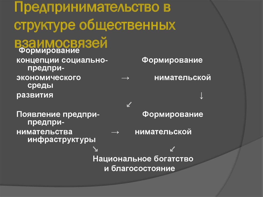 Структура предпринимательства. Структура предпринимательской среды. Структура предпринимательской деятельности. Формирование предпринимательской среды.