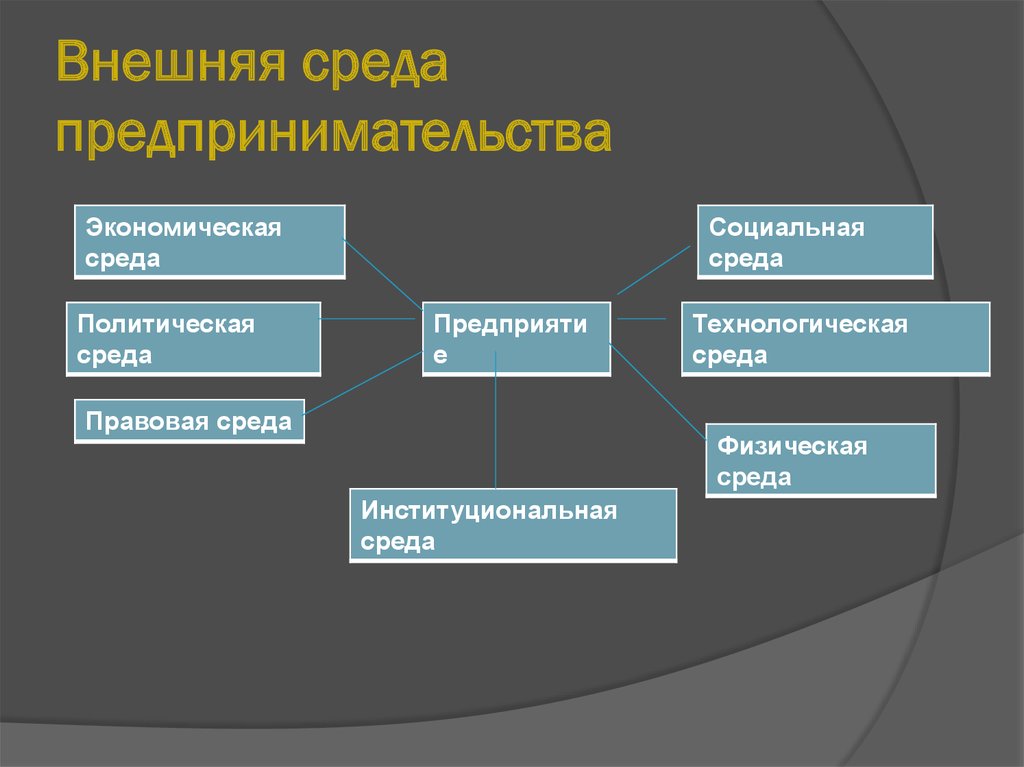 Деятельность организации относится к. Факторы внешней среды предпринимательской деятельности. Факторы внешней и внутренней среды предпринимательства. Факторы внешней предпринимательской среды. К внешней предпринимательской среде относятся.