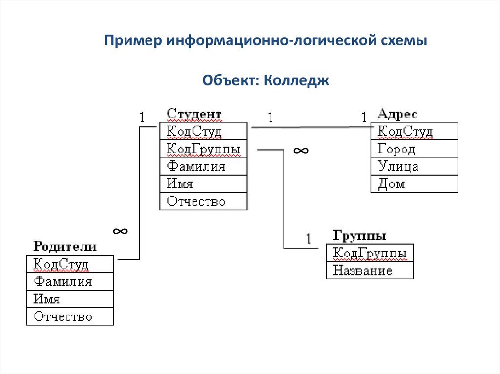 Информационная база данных. Информационно-логическая схема базы данных. Пример логической структуры БД. Логическая схема базы данных пример. База данных предметная область примеры.