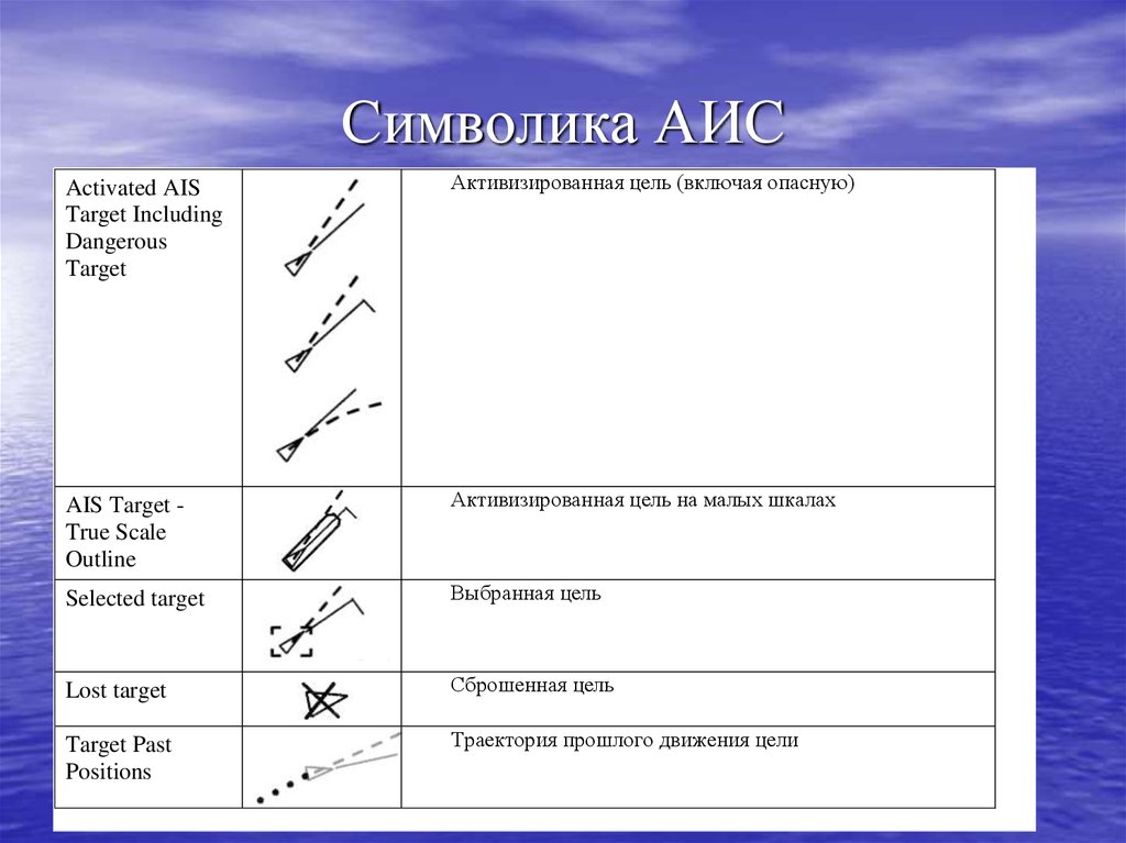 Аис 23. Обозначение АИС. Виды символов АИС.. Условные знаки на АИС.