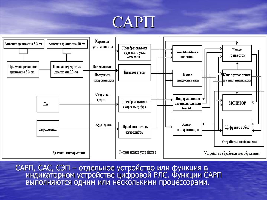 Структура сэп в виде схемы