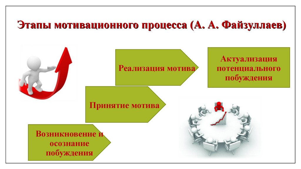 Этапы мотивации. Этапы мотивационного процесса. Этапы процесса мотивации. Стадии процесса мотивации. Файзуллаев этапы мотивационного процесса.